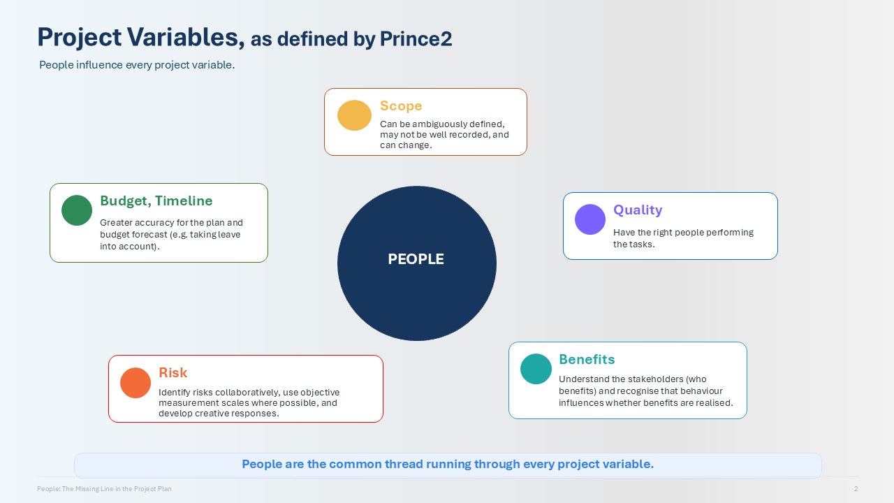 Project variables as defined by PRINCE2, with people at the centre influencing scope, budget and timeline, quality, risk, and benefits