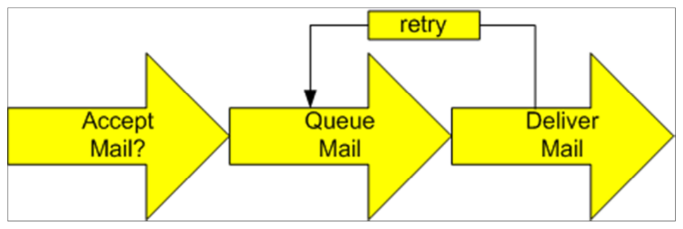 Figure 1: simple email system