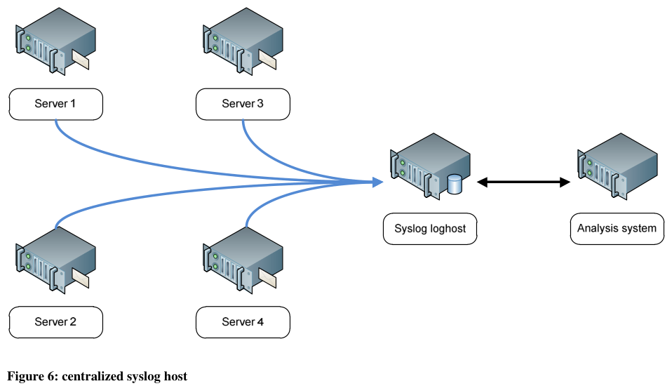 Figure 6: centralized syslog host