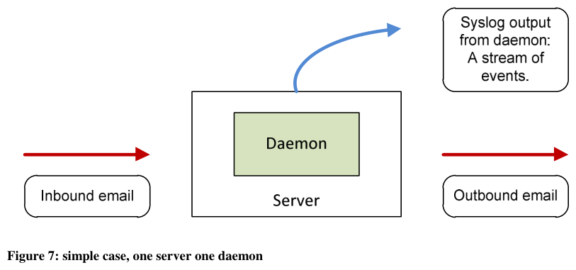Figure 7: simple case, one server one daemon