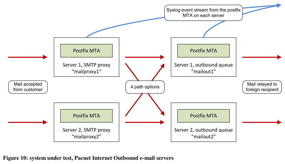 Figure 10: system under test, Pacnet Internet Outbound e-mail servers