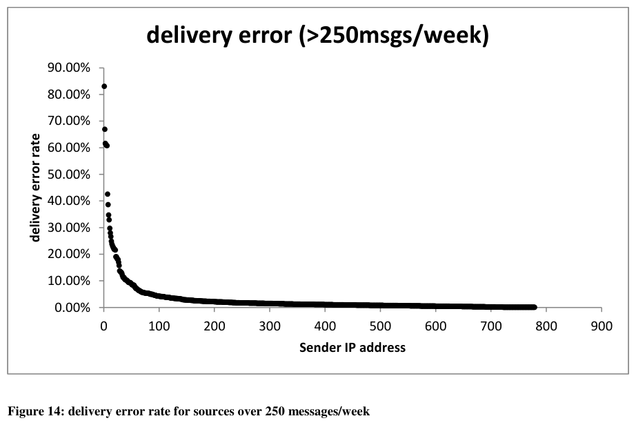 Figure 14: delivery error rate for sources over 250 messages/week